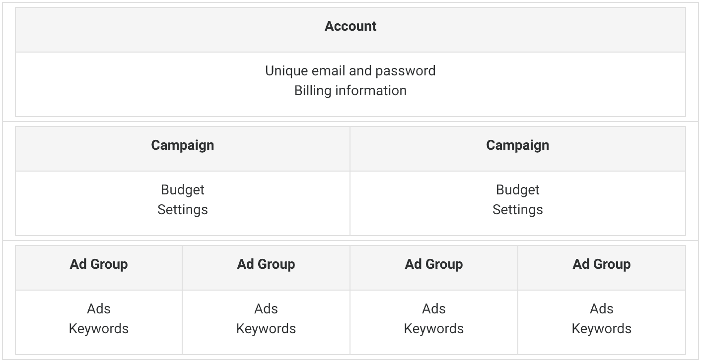 The ultimate guide to Google Ads terminology. 2 google ads account organization chart