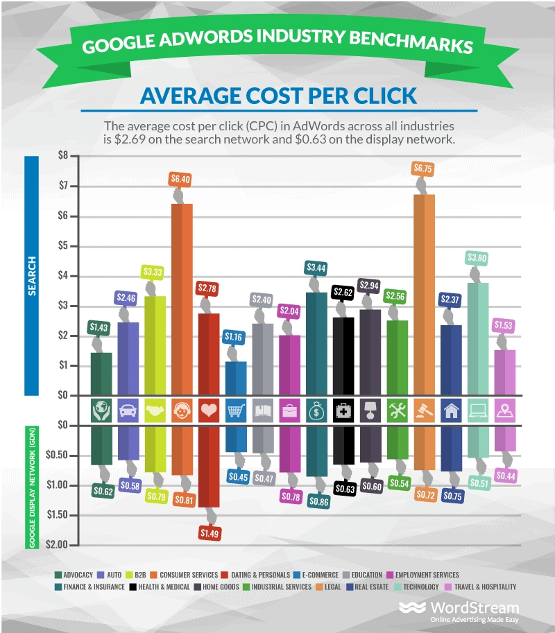 02 adwords industry benchmarks average cpc