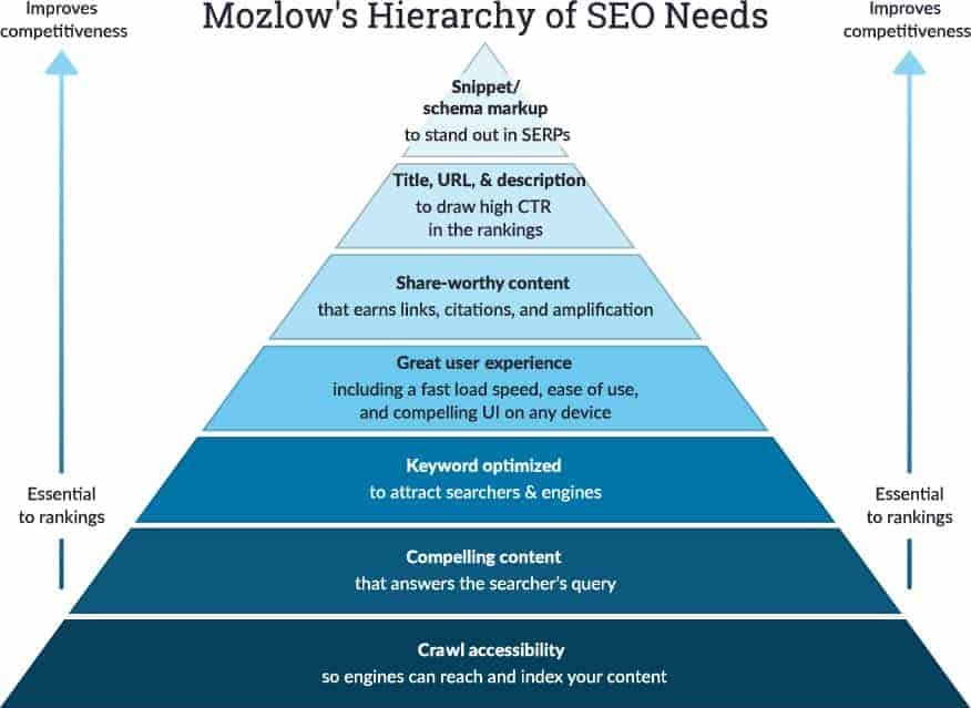 Should you invest in Google Ads or SEO to drive more traffic to your website? 1 Mozlow's hierarchy of SEO needs pyramid infographic