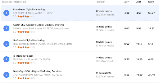 Screenshot from Local Falcon, a Google Business Profile analytics tool.
