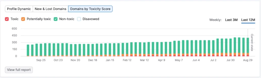 Screenshot of a backlink profile audit from SEO tool SEMrush.