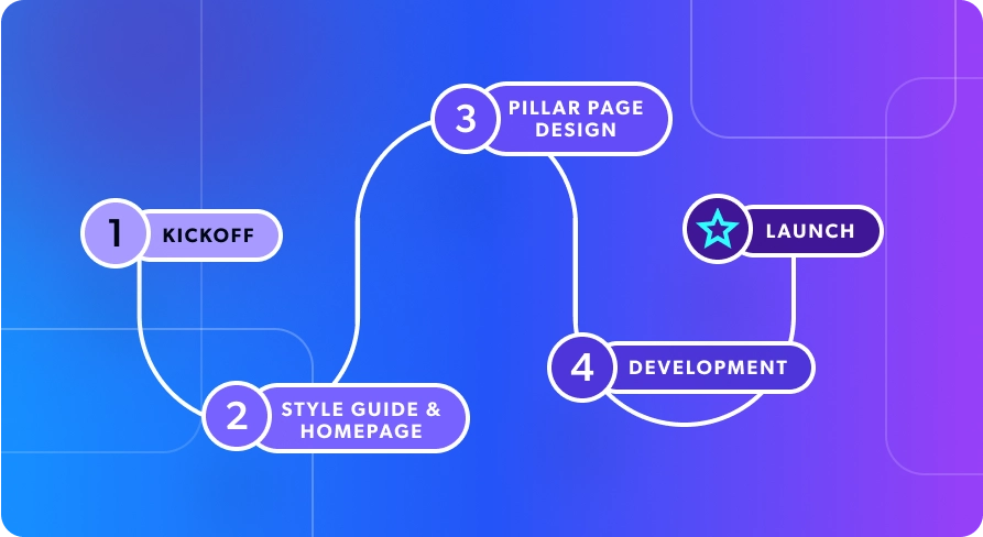 Graphic depicting Blackhawk's website design process.